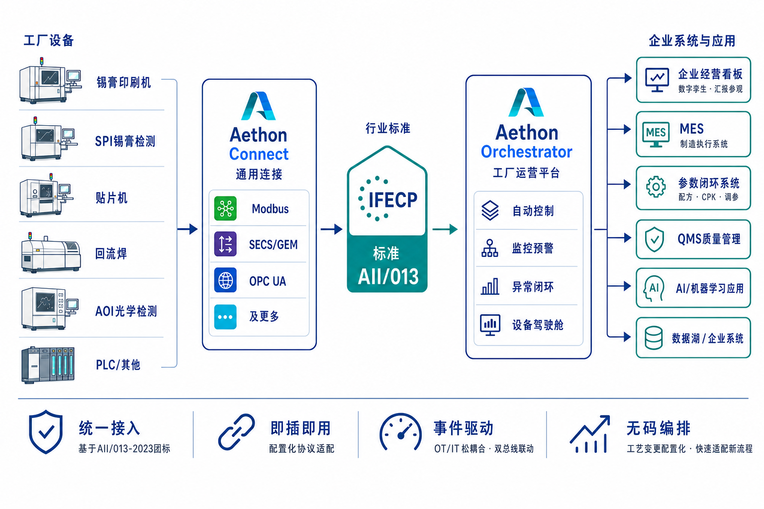 Aethon 平台总体架构：电子装联设备经 Connect·IFECP 接入，Orchestrator 工厂运营平台，企业经营看板与应用层支撑企业系统